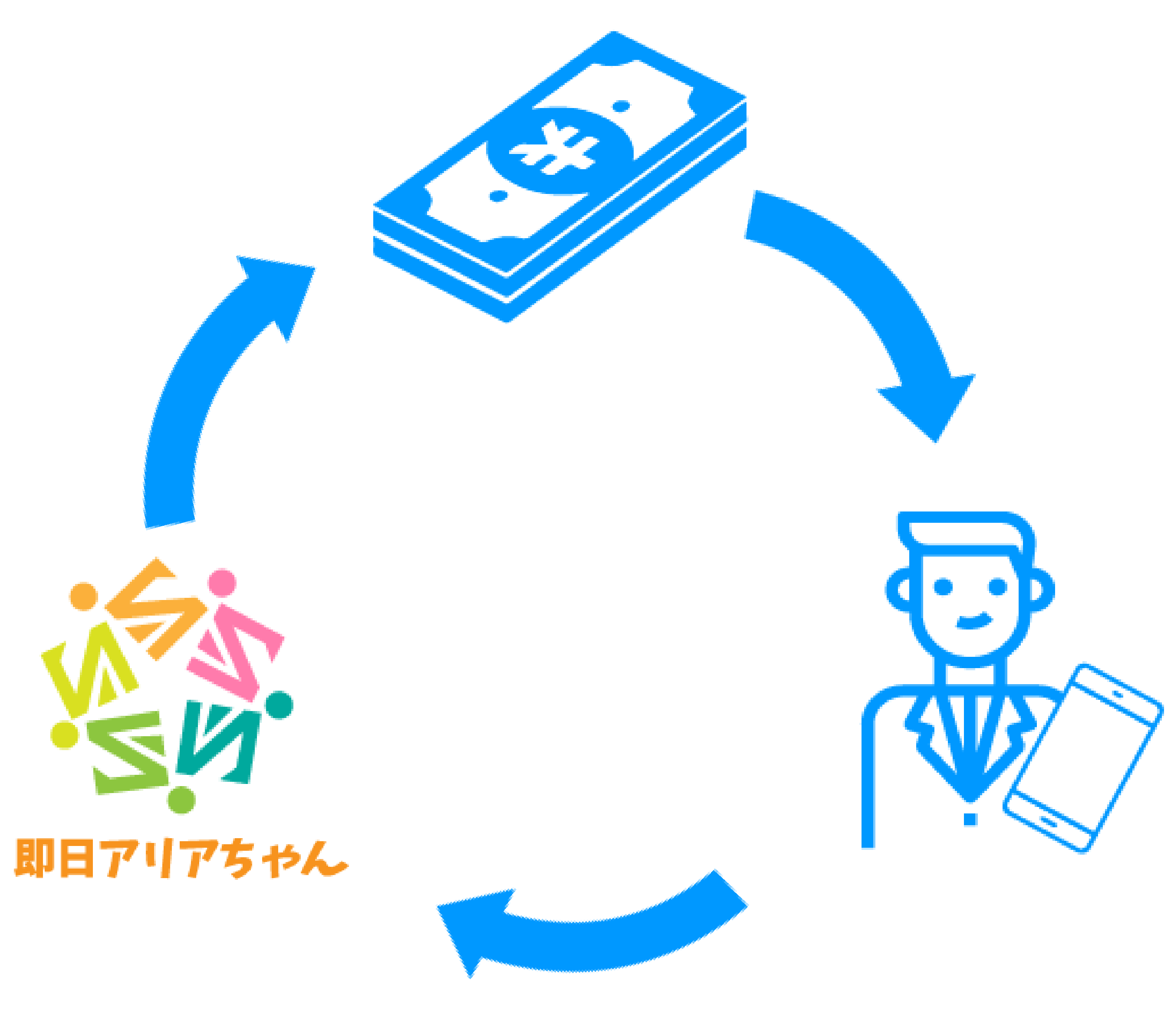 「即日アリアちゃん」の現金化の仕組み図